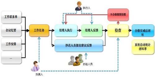 Oracle項目管理產(chǎn)品核心優(yōu)勢 項目工作任務(wù)閉環(huán)管理與遠(yuǎn)程健康管理服務(wù)