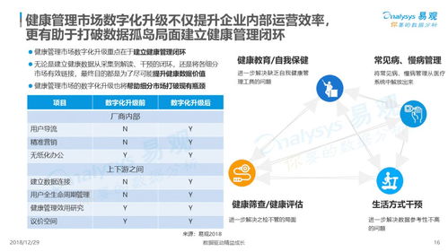 易觀分析 2018年中國健康管理市場(chǎng)數(shù)字化升級(jí)與遠(yuǎn)程服務(wù)洞察